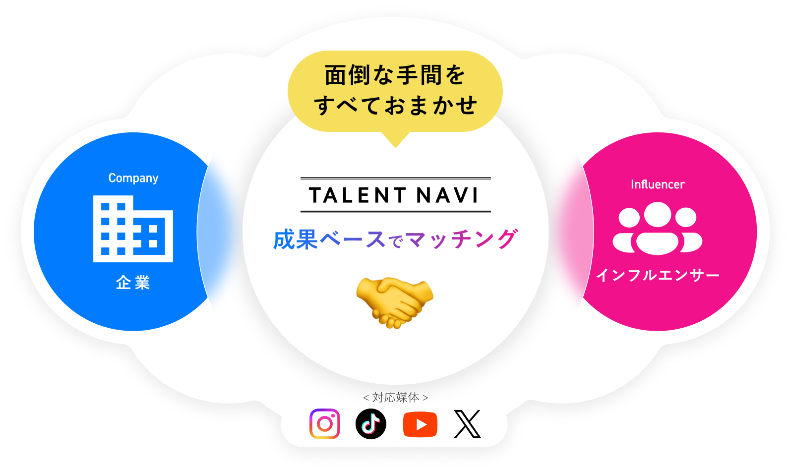 面倒な手間をすべておまかせ 成果ベースでマッチング