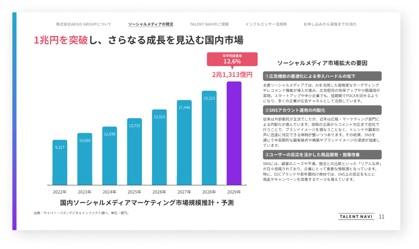 1兆円を突破し、さらなる成長を見込む国内市場。国内ソーシャルメディアマーケティング市場規模推計・予測 2029年 2兆1313億円。ソーシャルメディア市場拡大の要因 ①広告機能の最適化による参入ハードルの低下 ②SNSアカウント運用の内製化 ③ユーザーの反応を活かした商品開発・施策改善