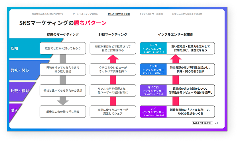 SNSの勝ちパターンについて、従来のマーケティング・SNSマーケティング・インフルエンサー起用例。それぞれの認知、興味・関心、比較・検討、購入ステップの説明