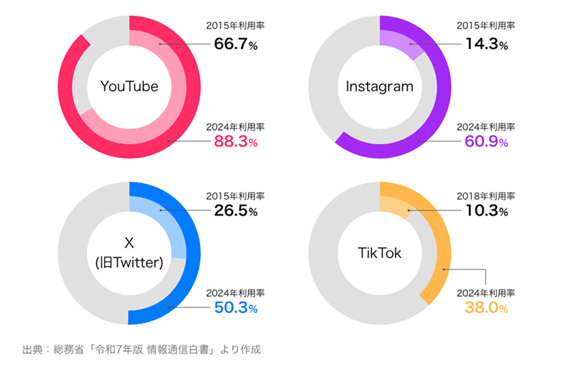 出典：総務省「令和7年版 情報通信白書」。SNSサービス/アプリの利用率のグラフ。Youtube、Instagram、X(旧Twitter)は2015年より、TikTokは2018年より全て2024年の利用率が伸びている