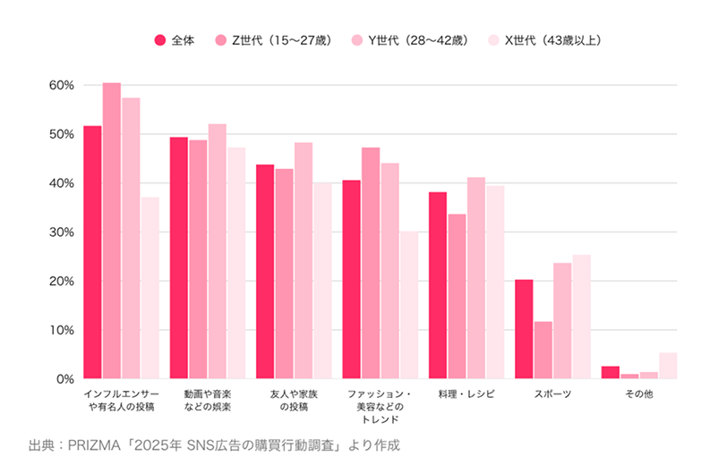 出典：PRIZMA「2025年SNS広告の購買行動調査」。Z世代を中心に「インフルエンサーや有名人の投稿」の割合が最も多い。