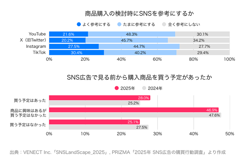 出典：VENECT Inc.「SNS SNSLandScape_2025」、PRIZMA「2025年SNS広告の購買行動調査」。全体の約70%前後が「商品購入の検討時にSNSを参考にする」と回答。また、SNS広告を見る前の購入予定について、47%が「商品に興味があるが買う予定はなかった」と回答。
