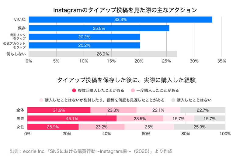 出典：excrie Inc.「SNSにおける購買行動 Instagram編(2025)。タイアップ投稿を見た際の主な反応としていいねが33.3%、保存が25.5%。タイアップ投稿を保存した後に実際に購入した経験は全体の8割前後を占める。」