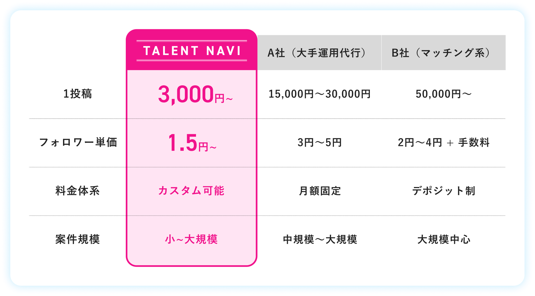 TALENT NAVIと他社の価格比較表。1投稿3000円〜。フォロワー単価1.5円〜。料金体系カスタム可能。案件規模小〜大規模。