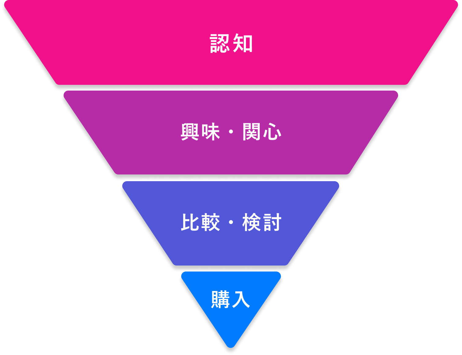 マーケティングピラミット図
