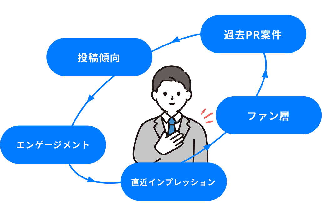 成果データから逆算するキャスティング指標図