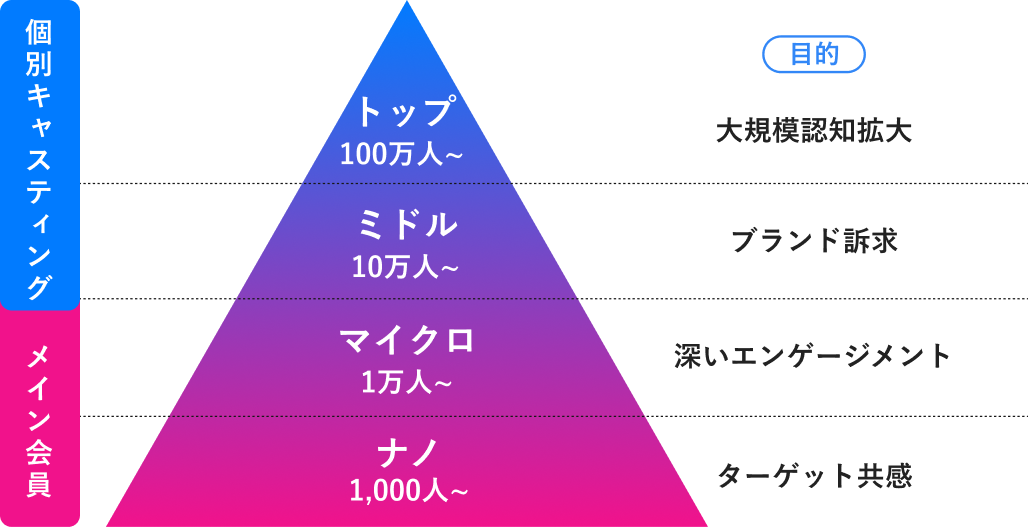 インフルエンサーの目的別階層ピラミットイメージ