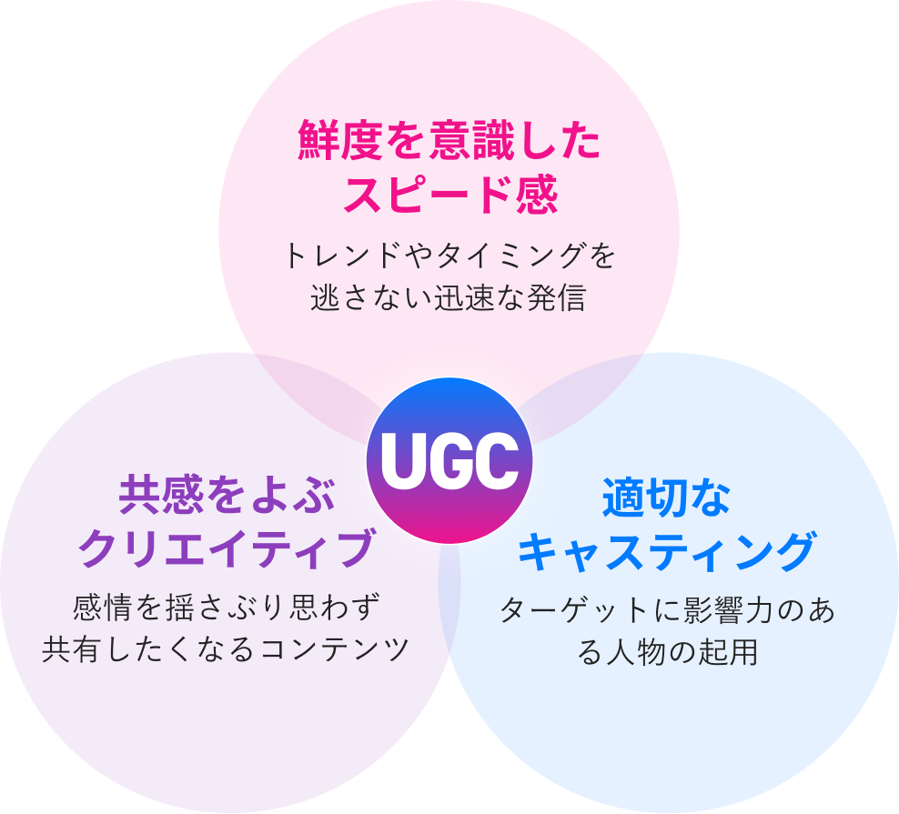 UGC：鮮度を意識したスピード感・適切なキャスティング・共感をよぶクリエイティブ