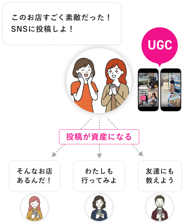 投稿が資産になる