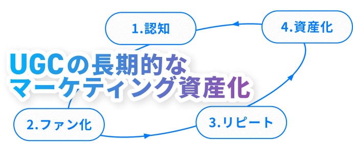 UGCの長期的なマーケティング資産化。1認知・2ファン化・3リピート・4資産化。